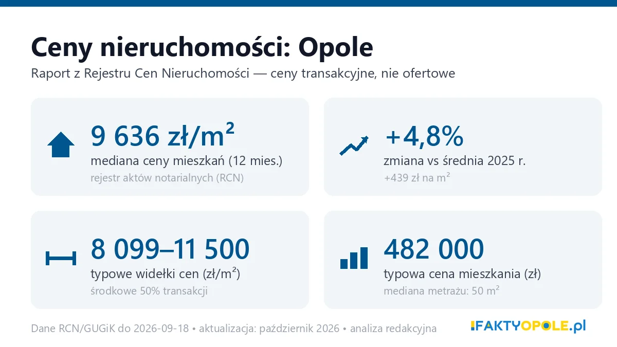 Infografika: ceny mieszkań w Opolu
