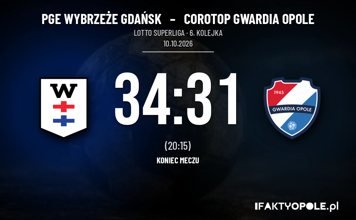 [PIŁKA RĘCZNA] PGE Wybrzeże Gdańsk – Corotop Gwardia Opole 34:31. Gwardia znów bez przełamania w LOTTO Superlidze