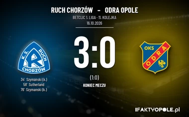 [PIŁKA NOŻNA] Ruch Chorzów – Odra Opole 3:0. Opolanie nie zmniejszyli straty w Betclic 1. lidze