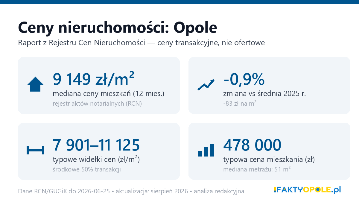 Infografika: ceny mieszkań w Opole