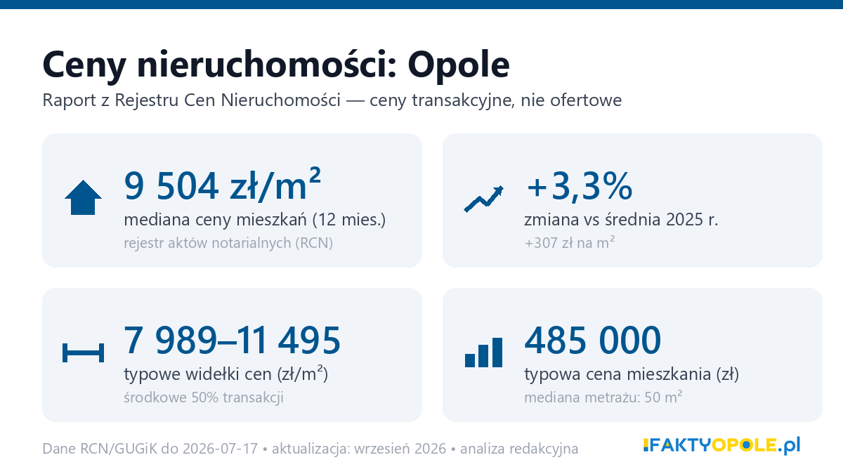 Infografika: ceny mieszkań w Opolu