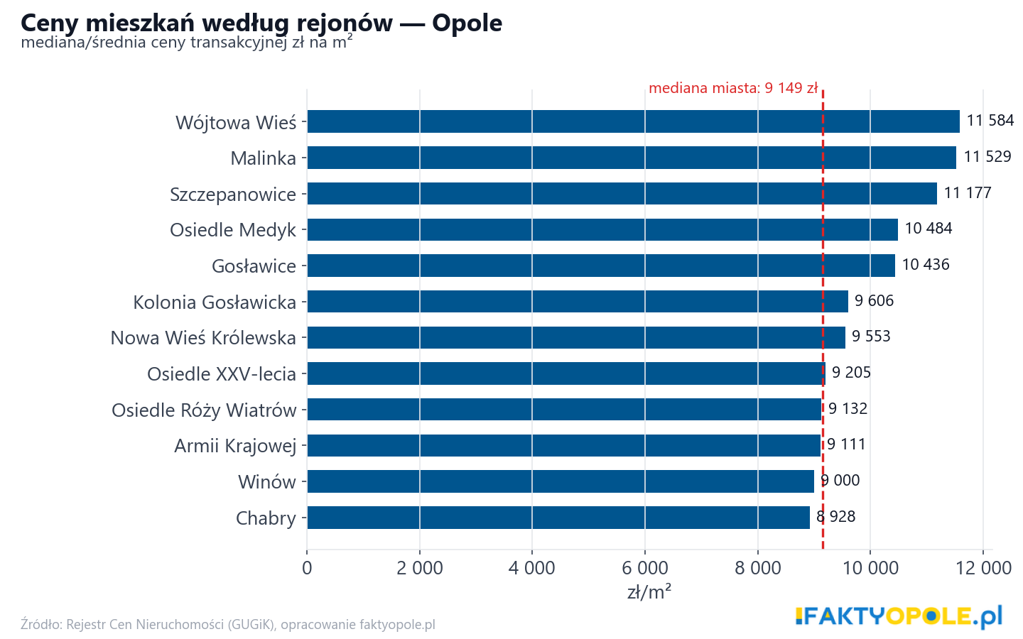 Ceny wg części miasta - Opole