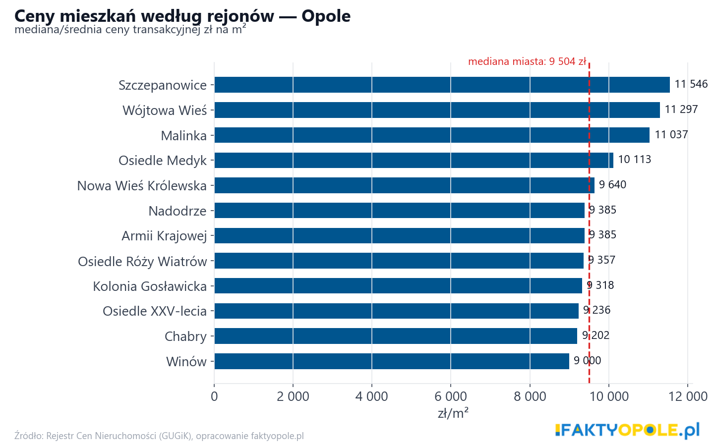Ceny wg części miasta - Opole