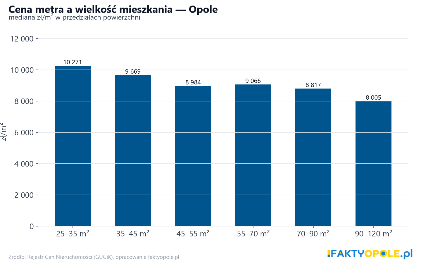 Ceny wg metrażu - Opole