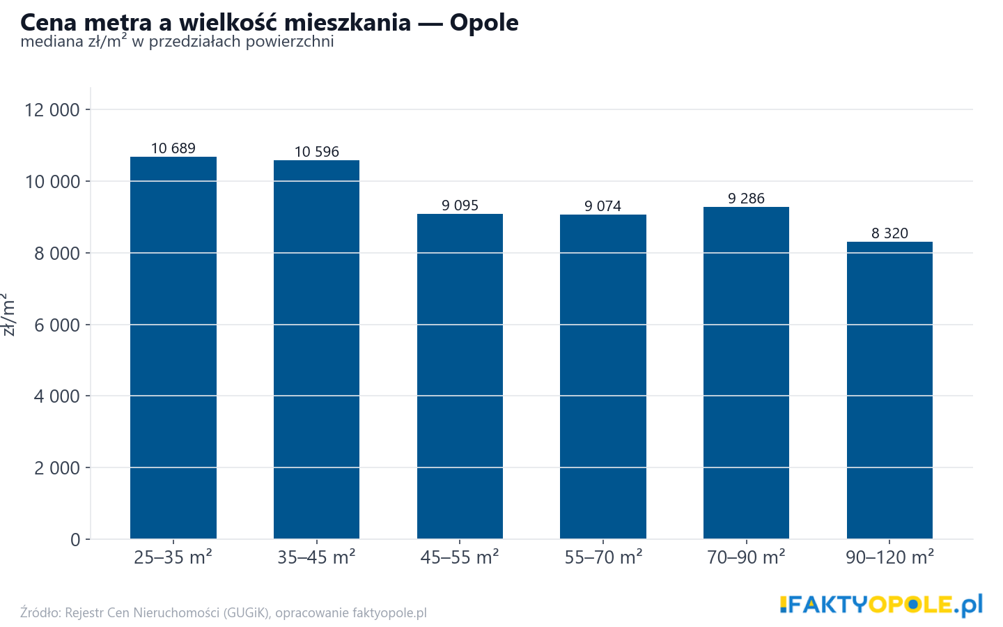 Ceny wg metrażu - Opole