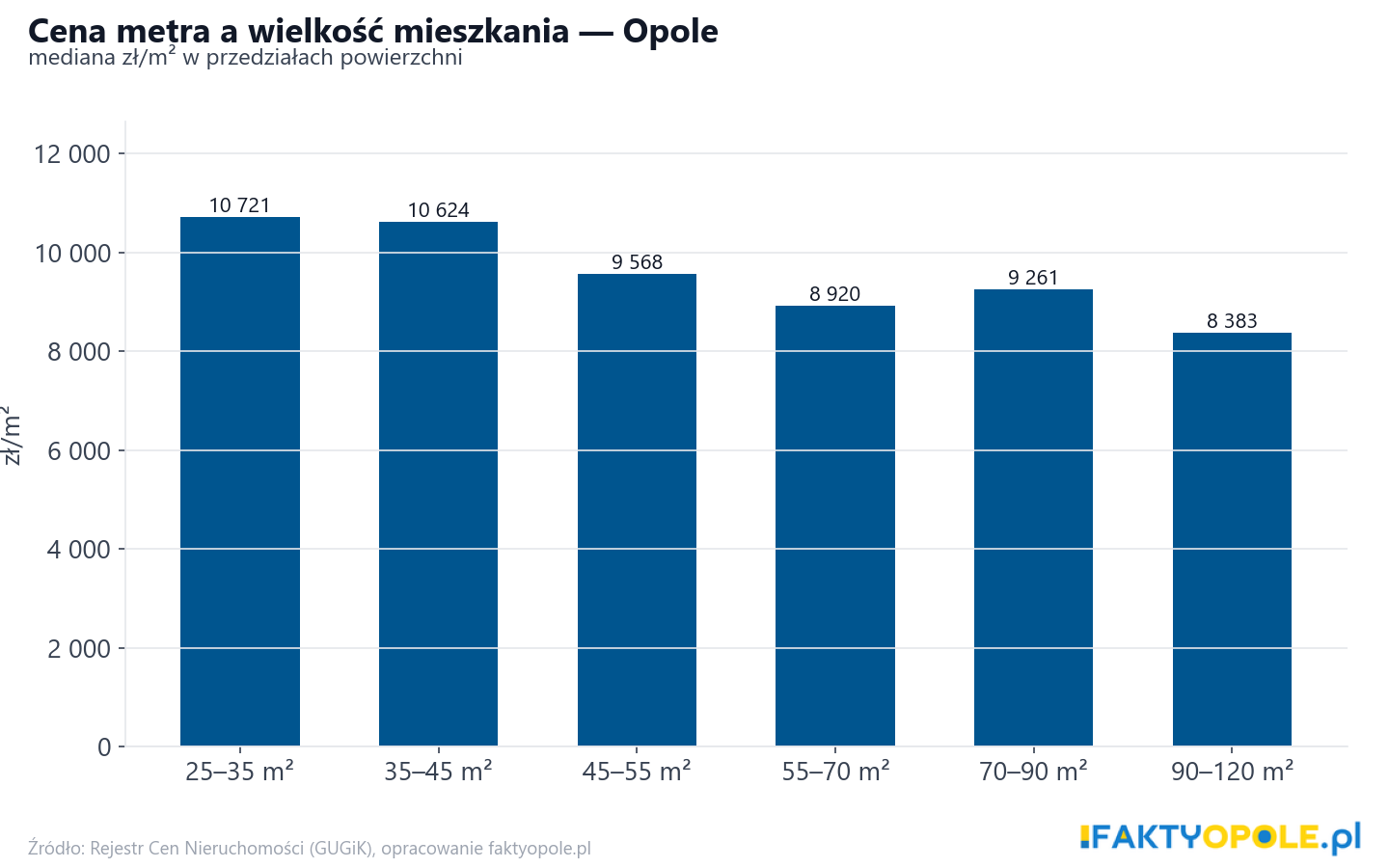 Ceny wg metrażu - Opole