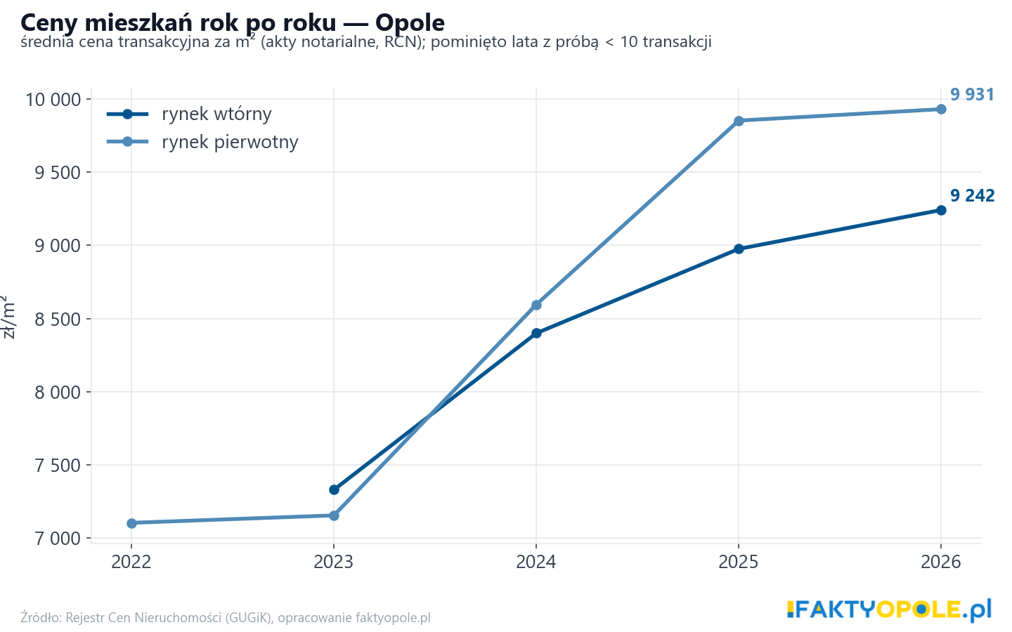 Trend cen - Opole
