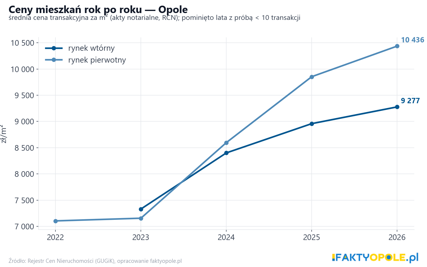 Trend cen - Opole