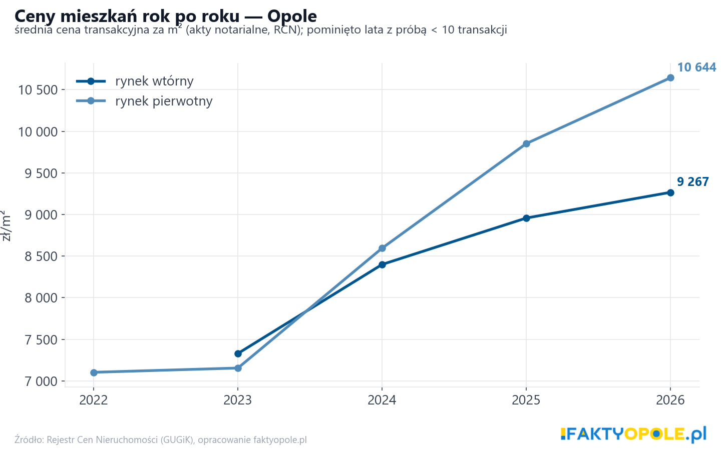 Trend cen - Opole